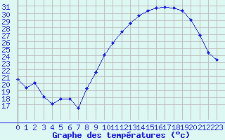 Courbe de tempratures pour Ambrieu (01)