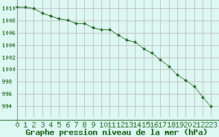 Courbe de la pression atmosphrique pour Landivisiau (29)