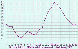Courbe du refroidissement olien pour Monts-sur-Guesnes (86)