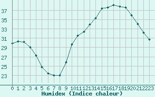 Courbe de l'humidex pour Ontinyent (Esp)