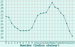 Courbe de l'humidex pour Verneuil (78)