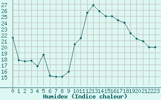 Courbe de l'humidex pour Guiche (64)