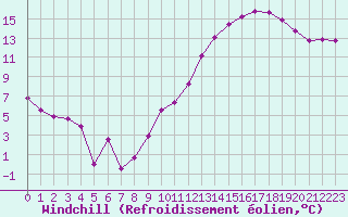 Courbe du refroidissement olien pour Roissy (95)