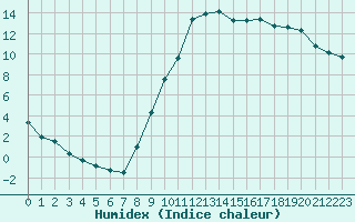 Courbe de l'humidex pour Luxeuil (70)