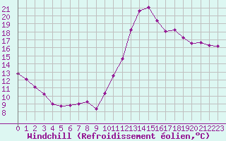 Courbe du refroidissement olien pour Cabestany (66)