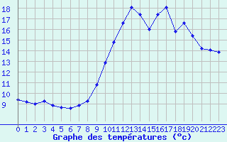 Courbe de tempratures pour Malbosc (07)
