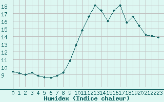 Courbe de l'humidex pour Malbosc (07)