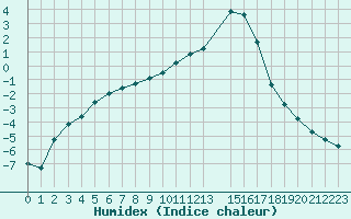 Courbe de l'humidex pour Selonnet (04)