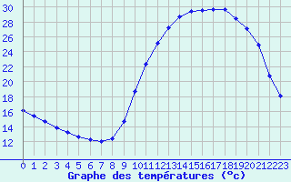 Courbe de tempratures pour Die (26)