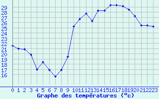 Courbe de tempratures pour Ancey (21)