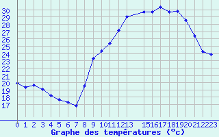 Courbe de tempratures pour Xert / Chert (Esp)