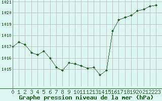 Courbe de la pression atmosphrique pour Ambrieu (01)