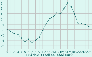 Courbe de l'humidex pour Millefonts - Nivose (06)