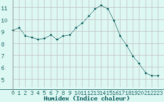 Courbe de l'humidex pour Valleroy (54)