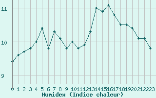 Courbe de l'humidex pour Le Mans (72)