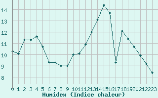 Courbe de l'humidex pour Chartres (28)