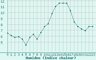 Courbe de l'humidex pour Saint-Brieuc (22)