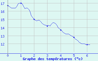 Courbe de tempratures pour Chareil-Cintrat (03)