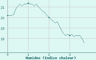 Courbe de l'humidex pour Caunes-Minervois (11)