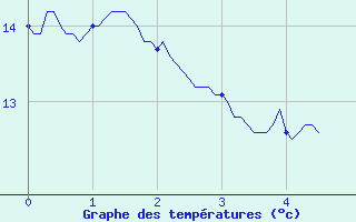 Courbe de tempratures pour Saint-Firmin (05)