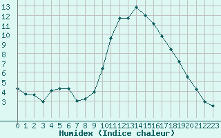 Courbe de l'humidex pour Nmes - Courbessac (30)