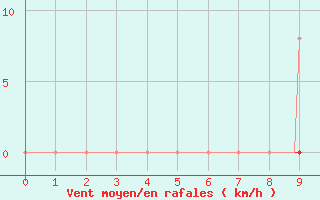 Courbe de la force du vent pour Saint-Brevin (44)