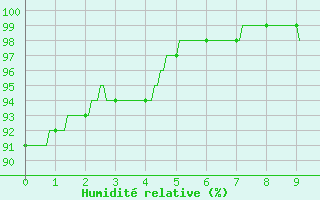 Courbe de l'humidit relative pour Lacapelle-Biron (47)