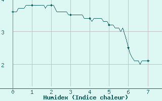 Courbe de l'humidex pour Val-d'Isre - Joseray (73)