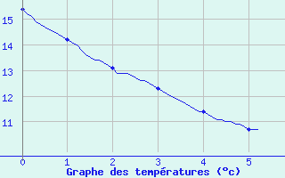 Courbe de tempratures pour Nantes-Ville (44)