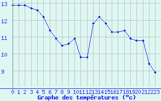 Courbe de tempratures pour Saint-Michel-Mont-Mercure (85)