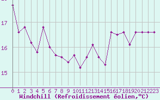 Courbe du refroidissement olien pour Narbonne-Ouest (11)