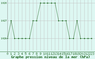 Courbe de la pression atmosphrique pour Biache-Saint-Vaast (62)