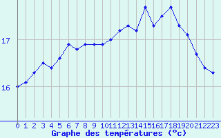 Courbe de tempratures pour Cap de la Hague (50)