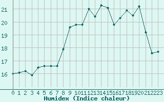 Courbe de l'humidex pour Saint-Ciers-sur-Gironde (33)