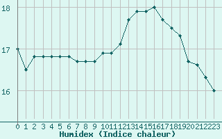 Courbe de l'humidex pour Douzens (11)