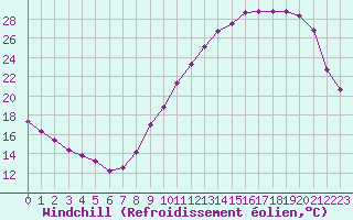 Courbe du refroidissement olien pour Angers-Beaucouz (49)