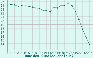 Courbe de l'humidex pour Alenon (61)