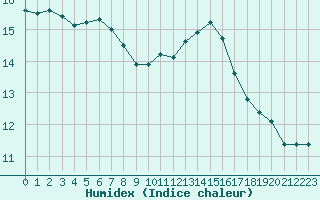 Courbe de l'humidex pour Cambrai / Epinoy (62)