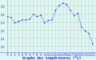 Courbe de tempratures pour Landivisiau (29)