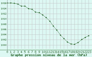 Courbe de la pression atmosphrique pour Montauban (82)