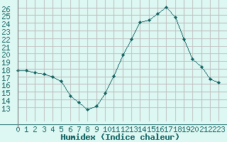 Courbe de l'humidex pour Avord (18)