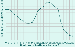 Courbe de l'humidex pour Treize-Vents (85)