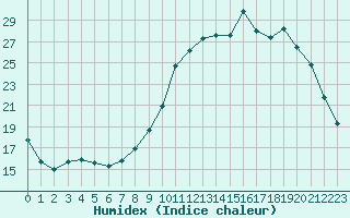 Courbe de l'humidex pour Charleville-Mzires / Mohon (08)