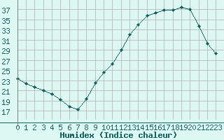 Courbe de l'humidex pour Aizenay (85)