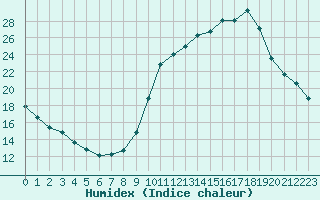 Courbe de l'humidex pour Voinmont (54)