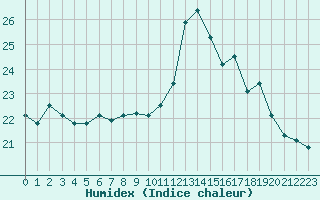 Courbe de l'humidex pour Albi (81)