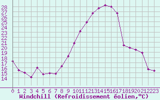 Courbe du refroidissement olien pour Chteaudun (28)