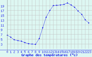 Courbe de tempratures pour Corny-sur-Moselle (57)