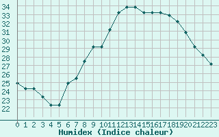 Courbe de l'humidex pour Gjilan (Kosovo)