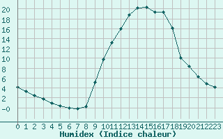 Courbe de l'humidex pour Recoubeau (26)